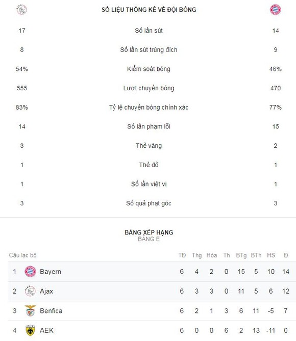 Ajax - Bayern Munich 3-3: Lewandowski lập cú đúp, Coman ghi bàn và phút bù giờ tai hại ảnh 1