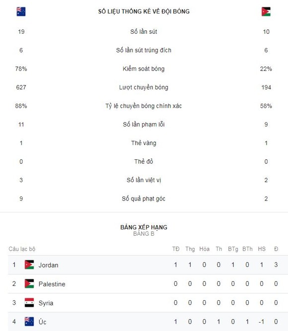 Australia - Jordan 0-1: Người hùng Anas Yasen hạ gục ĐKVĐ Australia ảnh 2