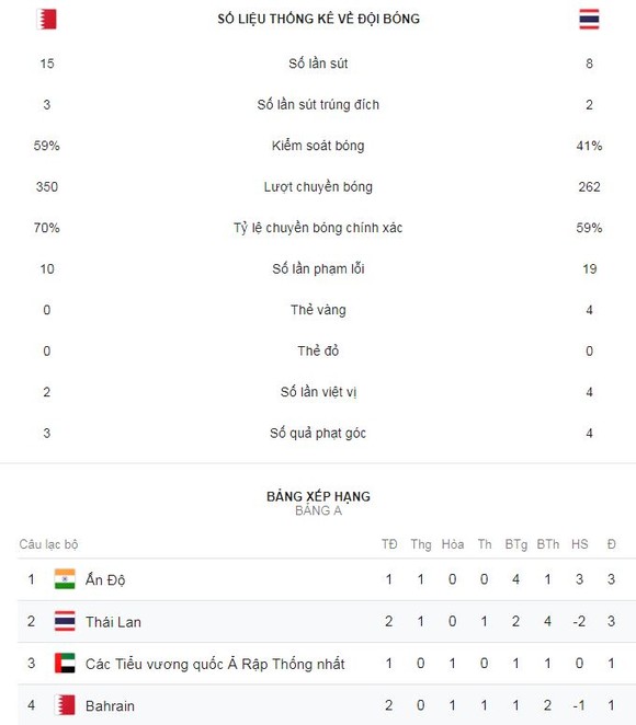 Bahrain - Thái Lan 0-1: Messi Thái Chanathip trổ tài, HLV Sirisak có trận thắng đầu tay ảnh 2