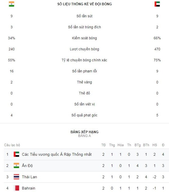 Ấn Độ - UAE 0-2: Mubarak, Mabkhout lập công, UAE rộng cửa đi tiếp ảnh 2