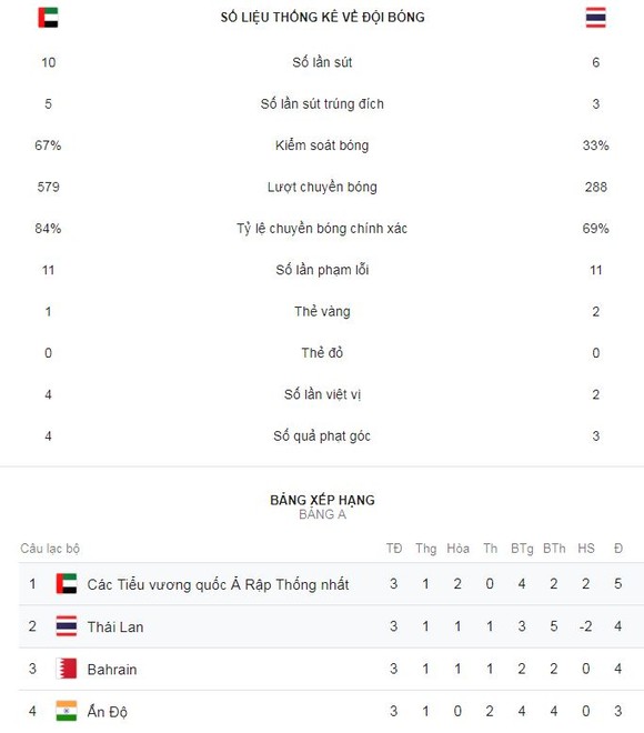UAE - Thái Lan 1-1: Mabkhout mở tỷ số, Thitipan Puangchan kịp gỡ hòa giành vé đi tiếp ảnh 2