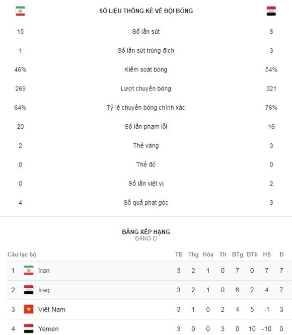Iran - Iraq 0-0: Quyết đấu tranh ngôi đầu bảng ảnh 2