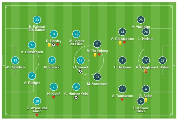 Chelsea - Malmo 3-0 (chung cuộc 5-1): Giroud, Barkley, Odoi vùi dập đối thủ, HLV Sarri giành vé ảnh 1