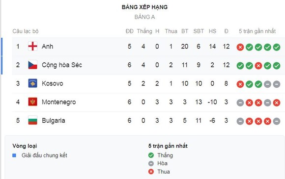 CH Séc - Anh 2-1: Harry Kane mở bàn, Jakub Brabec, Zdenek Ondrasek hạ HLV Gareth Southgate ảnh 1