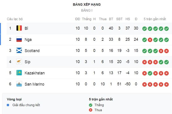San Marino - Nga 0-5: Kuzyaev, Petrov, Miranchuk, Ionov, Komlichenko đua tài hạ San Marino ảnh 1