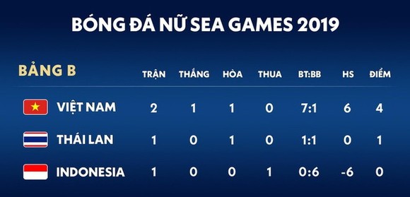 Nữ Việt Nam - Nữ Indonesia 6-0: Tuyết Dung, Nguyễn Thị Vạn, Huỳnh Như lần lượt lập cú đúp ảnh 1