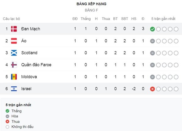 Israel - Đan Mạch 0-2: Martin Braithwaite tận dụng sai lầm hàng thủ, Jonas Older Wind ấn định chiến thắng, Đan Mạch tạm dẫn đầu bảng F ảnh 1