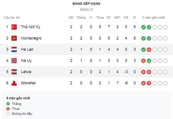 Hà Lan - Latvia 2-0: Steven Berghuis khai bàn, Memphis Depay đá phạt, Luuk de Jong đánh đầu ấn định chiến thắng ảnh 1