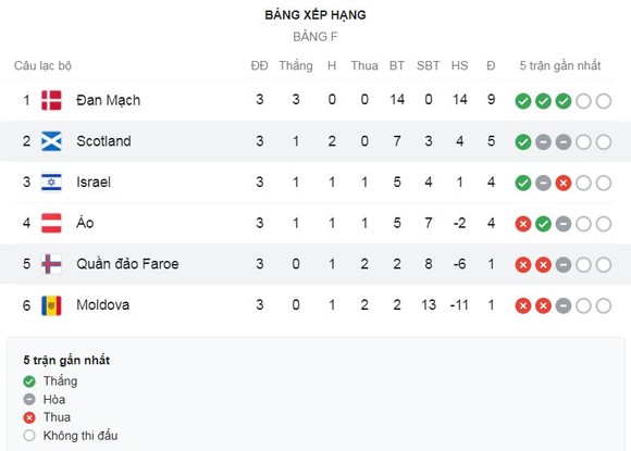 Scotland - Quần đảo Faroe 4-0: John McGinn tỏa sáng cú đúp, Che Adams, Ryan Fraser chốt hạ chiến thắng tưng bừng ảnh 1