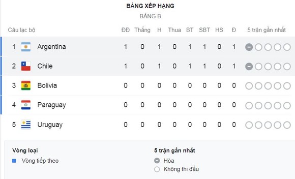 Argentina - Chile 1-1: Messi vẽ siêu phẩm đá phạt, Vargas xuất sắc cầm chân Argentina ảnh 1
