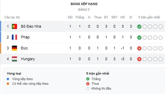 Hungary - Bồ Đào Nha 0-3: Guerreiro mở bàn, Ronaldo lập cú đúp, thiết lập 3 kỷ lục EURO khó phá vỡ ảnh 1