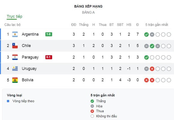 Uruguay - Chile 1-1: Ben Brereton kiến tạo, Eduardo Vargas lập công, Arturo Vidal bất ngờ phản lưới nhà, phải chia điểm ảnh 1