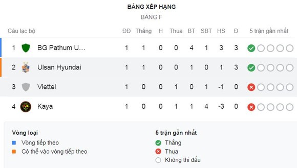 Viettel - Ulsan Hyundai 0-1: Thế trận cân bằng, trung vệ Thanh Bình bất ngờ phản lưới nhà phút bù giờ ảnh 1