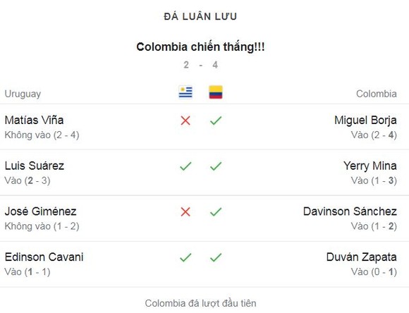 Uruguay - Colombia 0-0 (pen 2-4): Cavani, Suarez tịt ngòi, Mario Vina, Gimenez hỏng penalty, Colombia vào bán kết Copa Copa America 2021 ảnh 1