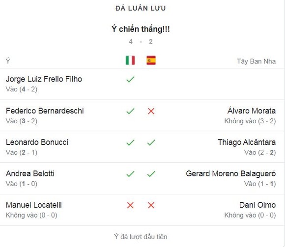 Italia - Tây Ban Nha 1-1 (pen 4-2): Chiesea khai bàn, Morata gỡ hòa, Locatelli, Olmo, Jorginho hỏng penalty, HLV Mancini hạ gục Luis Enrique giành vé chung kết EURO 2020 ảnh 1