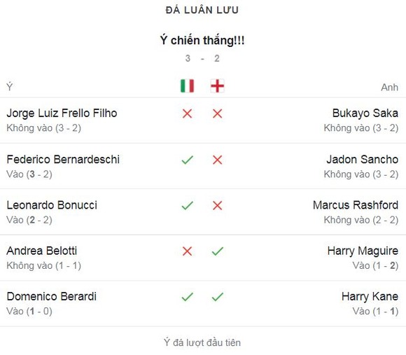 Italia - Anh 1-1 (pen 3-2): Luke Shaw khai bàn, Bonucci ngược dòng, Saka, Sancho, Rashford hỏng penalty, thủ thành Donnarumma làm người hùng, HLV Mancini vô địch EURO 2020 ảnh 1