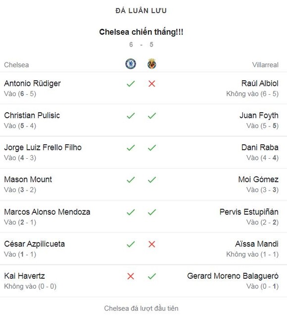 Chelsea - Villarreal 1-1 (pen 6-5): Ziyech mở bàn, Gerard Moreno gỡ hòa, Kepa làm người hùng, HLV Thomas Tuchel hạ HLV Unai Emery giành UEFA Super Cup siêu kịch tính ảnh 1