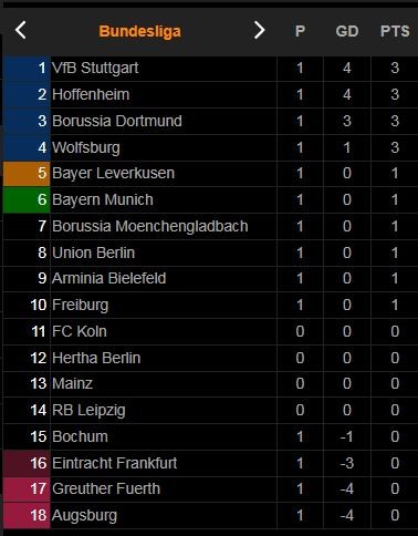 Wolfsburg - Bochum 1-0: Robert Tesche sớm nhận thẻ đỏ, Wout Weghorst ghi bàn duy nhất, giành gọn 3 điểm ngày khai màn Bundesliga ảnh 1