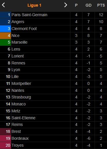 Lens vs Lorient 2-2: Jonathan Clauss mở tỷ số, Armand Lauriente, Thomas Monconduit ngược dòng nhưng Seko Fofana buộc chia điểm ảnh 1