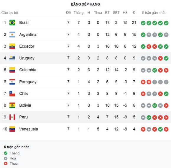 Peru vs Uruguay 1-1: Guerrero kiến tạo, Tapia dứt điểm mở tỷ số, Matias Vecino kiến tạo, De Arrascaeta sút lạnh lùng gỡ hòa ảnh 1