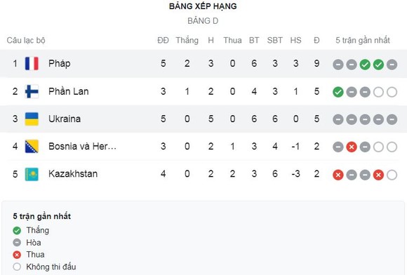 Ukraine vs Pháp 1-1: Shaparenko lạnh lùng dứt điểm hạ thủ thành Lloris, Anthony Martial đá bồi gỡ hòa may mắn, "Gaulois" dẫn đầu bảng D ảnh 1
