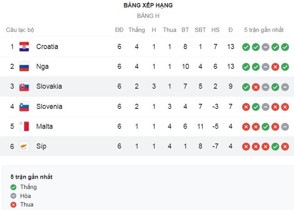 Croatia vs Slovenia 3-0: Pasalic kiến tạo, Livaja mở bàn, Perisic kiến tạo, Pasalic nhân đôi tỷ số, Vlasic chốt hạ chiến thắng, tạm dẫn đầu bảng H ảnh 1