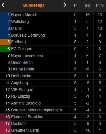 Bayern Munich vs Bochum 7-0: Kimmich lóe sáng cú đúp, Gnabry, Lampropoulos phản lưới nhà, Sane, Lewandowski, Choupo-Moting góp công chiến thắng tưng bừng ảnh 1