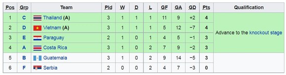 Thái Lan vs QĐ Solomon 9-4: Rattanawongsawat, Thueanklang, Wongkaeo, Chudech, Sornwichian, Kaewwilai lần lượt thăng hoa, giành vé knock-out FIFA Futsal World Cup 2021 ảnh 2