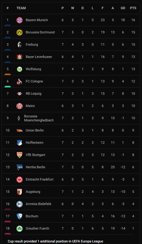 Hertha Berlin vs Freiburg 1-2: Lienhart mở tỷ số, Piatek gỡ hòa, Petersen chốt hạ chiến thắng, giúp Freiburg vào tốp 3 Bundesliga ảnh 1