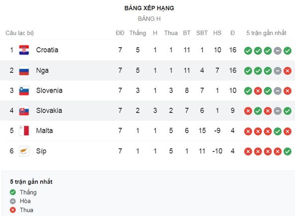 Cyprus vs Croatia 0-3: Ivan Perisic, Josko Gvardiol, Marko Livaja lần lượt phá lưới thủ thành Michael, Croatia tạm dẫn đầu bảng H ảnh 1