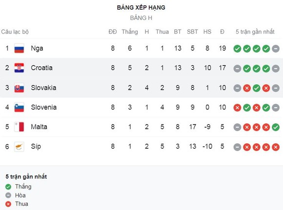Slovenia v Nga 1-2: Igor Diveev mở bàn, Georgi Dzhikiya nhân đôi tỷ số, Josip Ilisic nỗ lực gỡ hòa bất thành, Nga dẫn đầu bảng H ảnh 1