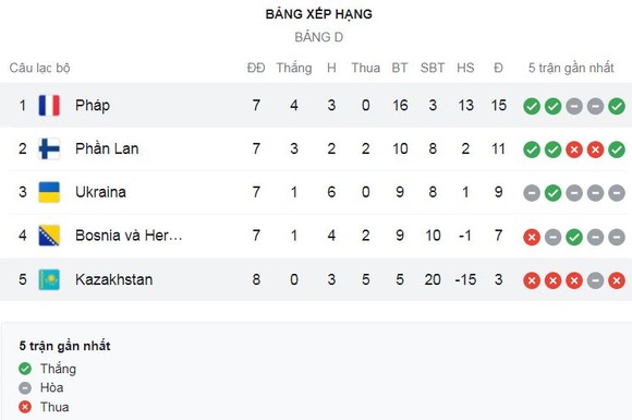 Pháp vs Kazakhstan 8-0: Gà trống Gaulois gáy vang 8 bàn, Mbappe chói sáng poker, Benzema lập cú đúp, Rabiot, Griezmann cũng góp công ảnh 1