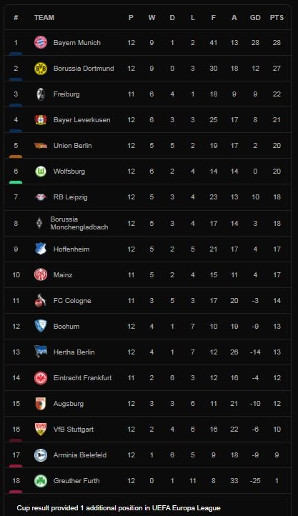 Leverkusen vs Bochum 1-0: Amine Adli đánh đầu bất ngờ khiến thủ thành Manuel Riemann phạm sai lầm ảnh 1