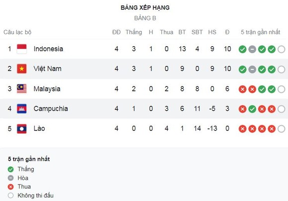 Việt Nam vs Campuchia 4-0: Tiến Linh tỏa sáng cú đúp, Tiến Dũng, Quang Hải góp công chiến thắng tưng bừng, HLV Park Hang Seo gặp Thái Lan ở bán kết AFF Cup ảnh 1