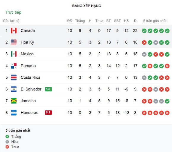 Canada vs USA 2-0: Cyle Larin chớp thời cơ mở tỷ số, Sam Adekugbe chốt hạ chiến thắng phút bù giờ cuối cùng ảnh 1