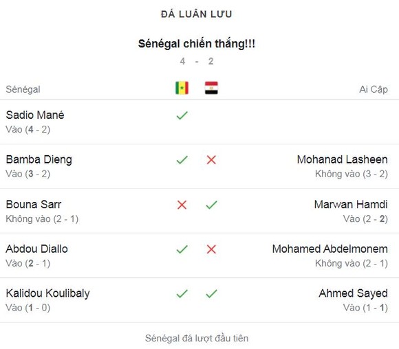 Senegal vs Ai Cập 0-0 (luân lưu 4-2): Mohamed Salah mờ nhạt, Sadio Mane tỏa sáng, thủ thành Edouard Mendy giúp Senegal đăng quang Africa Cup ảnh 1