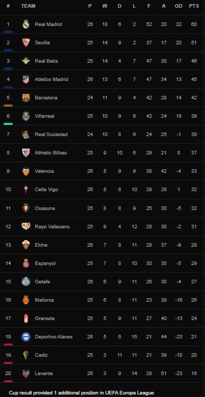 Rayo Vallecano vs Real Madrid 0-1: Vinicius Junior, Benzema nhịp nhàng, Real giành gọn 3 điểm, HLV Ancelotti tạm hơn đội nhì La Liga 9 điểm ảnh 1
