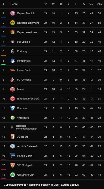 Arminia Bielefeld vs Augsburg 0-1: Iago tạt ngang, Daniel Caligiuri đá nối chớp nhoáng ghi bàn duy nhất giành 3 điểm ảnh 1