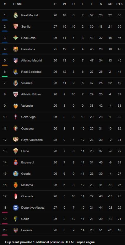 Alaves - Sevilla 0-0: Bất phân thắng bại, Pons, Mendez, Joselu kém duyên dứt điểm, Corona, En Nesyri, Ocampos cũng không khá hơn ảnh 1