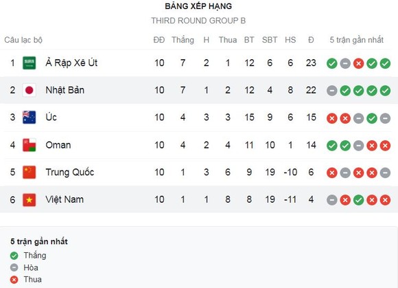 Nhật Bản vs Việt Nam 1-1: Thanh Bình đánh đầu tuyệt đẹp mở tỷ số, Yoshida gỡ hòa, thầy trò HLV Park Hang Seo khép lại hành trình lịch sử ảnh 1