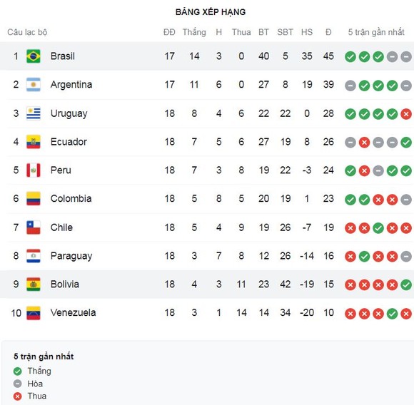 Chile vs Uruguay 0-2: Tâm điểm hiệp 2, Luis Suarez ghi siêu phẩm ngã bàn đèn, Federico Valverde loại Chile khỏi VCK World Cup 2022 tại Qatar ảnh 1