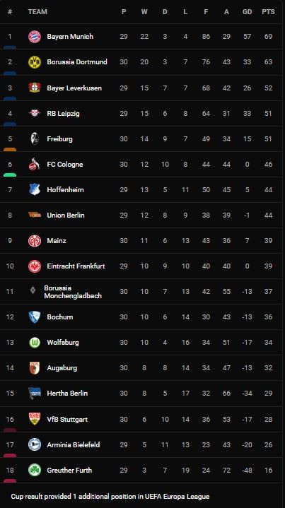Freiburg vs Bochum 3-0: Lukas Kubler sút lạnh lùng sớm mở tỷ số, Roland Sallai xuất sắc cú đúp, Kostas Stafylidis phải nhận thẻ đỏ ảnh 1