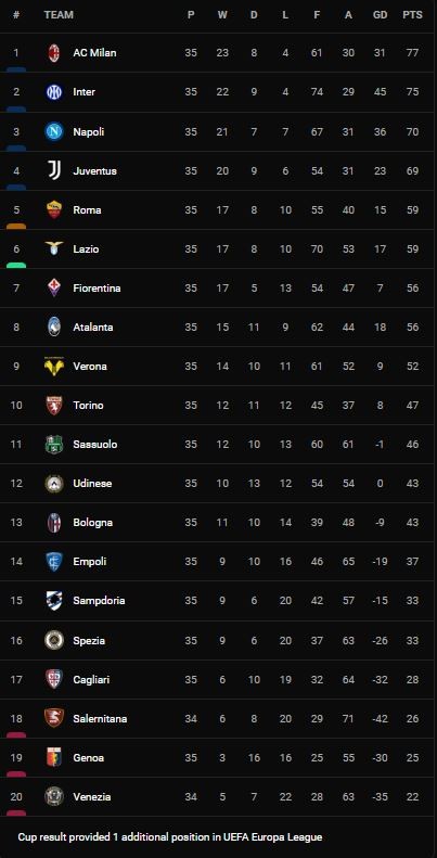Atalanta vs Salernitana 1-1: Ederson đệm bóng cận thành, Mario Pasalic gỡ hòa chớp nhoáng, Salernitana lọt tốp 3 đội xuống hạng ảnh 1