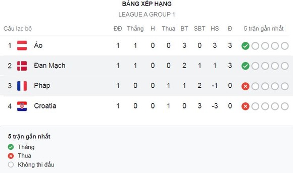 Pháp vs Đan Mạch 1-2: Ngôi sao Benzema tỏa sáng nhưng Cornelius xuất thần ghi cú đúp ngược dòng giành 3 điểm ảnh 1