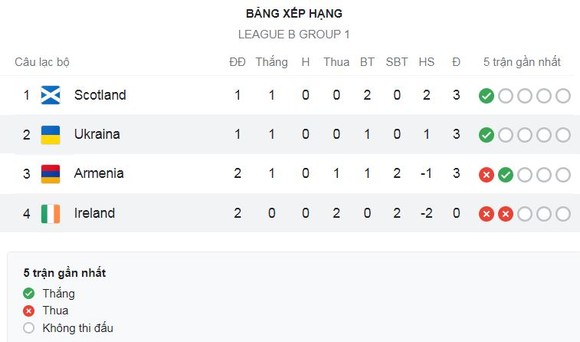 Ireland vs Ukraine 0-1: VAR không công nhận bàn thắng của Kacharaba nhưng Tsyhankov tỏa sáng, ghi bàn duy nhất ảnh 1