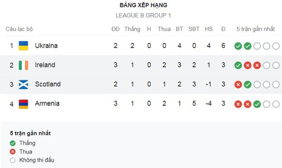 Ukraine vs Armenia 3-0: Ruslan Malinovskyi, Oleksandr Karavaev, Vitaliy Mykolenko tỏa sáng, Ukraine xuất sắc dẫn đầu bảng xếp hạng ảnh 1