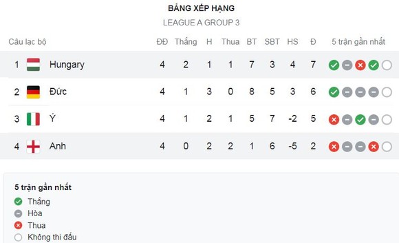 Anh vs Hungary 0-4: Roland Sallai tỏa sáng cú đúp, Zsolt Nagy, Daniel Gazdag góp công tạo địa chấn hạ gục HLV Gareth Southgate, Stones bị thẻ đỏ ảnh 1