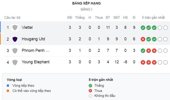 Viettel vs Hougang United 5-2: Mãn nhãn 7 bàn thắng, 4 penalty, Pedro Paulo, Geovane đua tài cú đúp, Hoàng Minh góp công chiến thắng ảnh 1