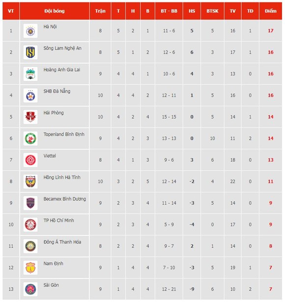 Hà Tĩnh vs Sài Gòn 3-4: Machado, Paollo, Văn Nam lập công, Gustavo Santos tỏa sáng cú đúp, Andre Vieira, Đỗ Merlo giành chiến thắng đầu tay cho HLV Phùng Thanh Phương ảnh 1