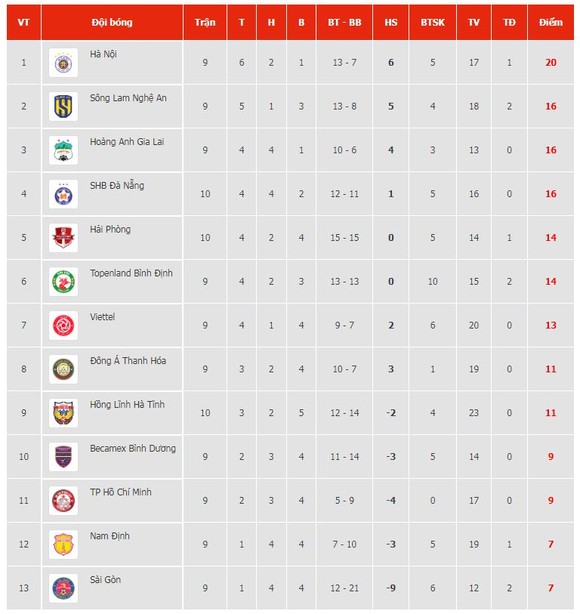 Thanh Hóa vs Viettel 1-0: Hoàng Hùng bất ngờ phản lưới nhà, HLV Ljupko Petrovic may mắn có 3 điểm ảnh 1